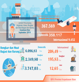 Perkembangan Transportasi Udara Dan Laut Provinsi Kepulauan Riau September 2019