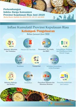 Consumer Price Index Of Kepulauan Riau Province In June 2020