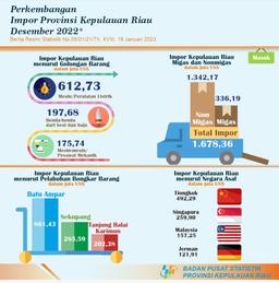 Perkembangan Ekspor Impor Provinsi Kepulauan Riau Desember 2022