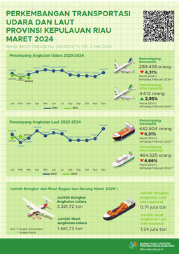 Perkembangan Transportasi Udara Dan Laut Provinsi Kepulauan Riau Maret 2024