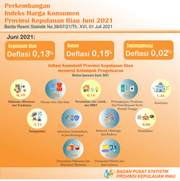 Perkembangan IHK Provinsi Kepulauan Riau Juni 2021