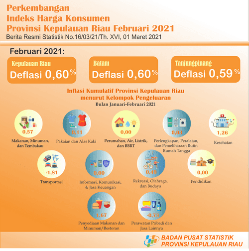 Perkembangan IHK Provinsi Kepulauan Riau Februari 2021