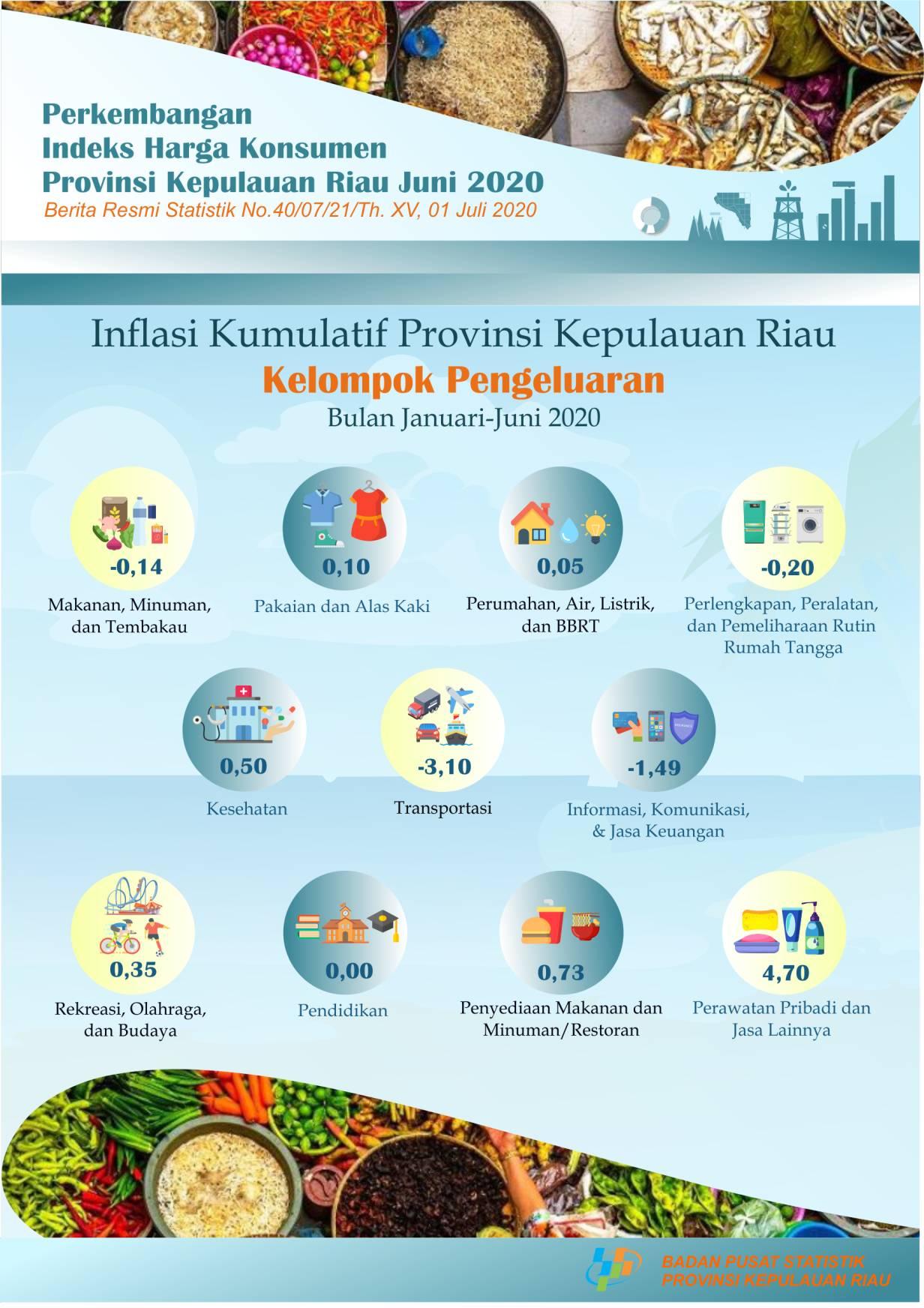 Perkembangan IHK Provinsi Kepulauan Riau Juni 2020  