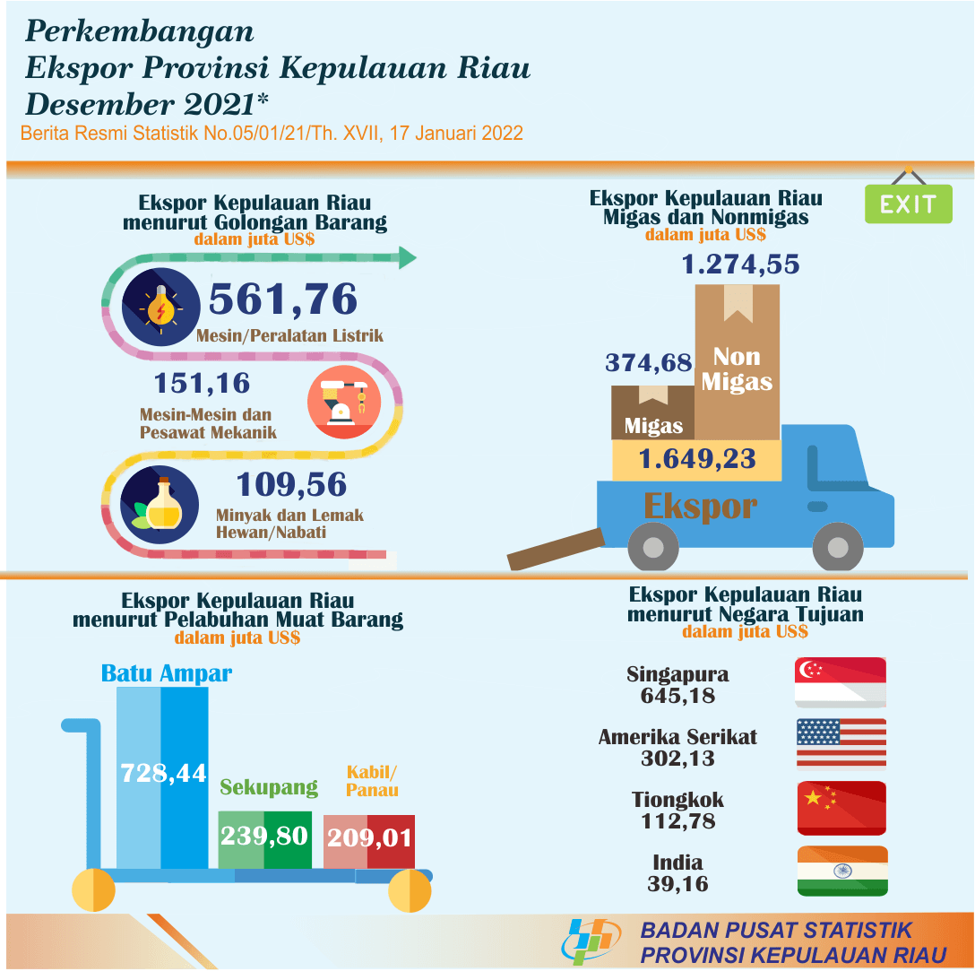 Development of Export Import of Kepulauan Riau Province December 2021