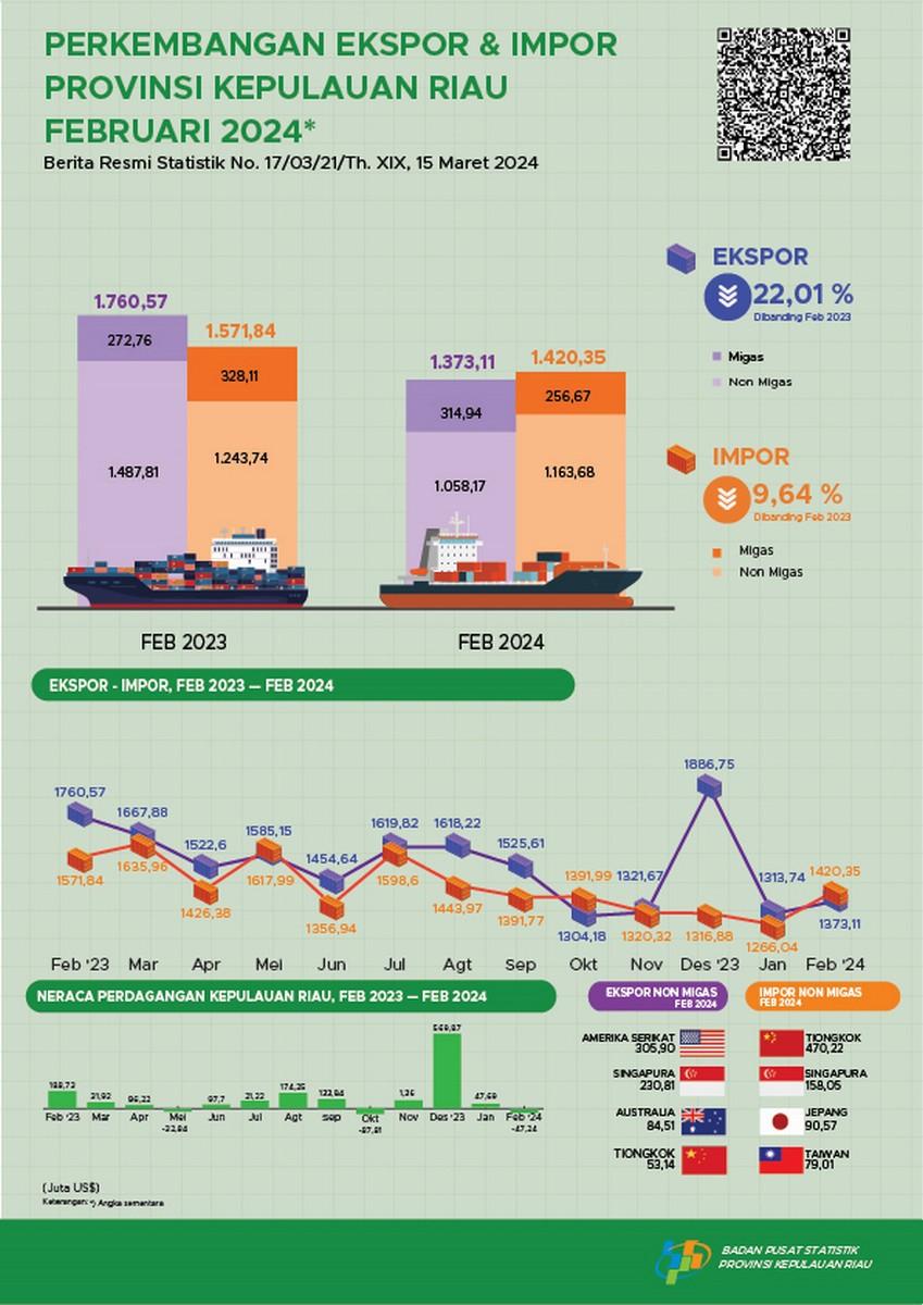 Development of Export Import of Kepulauan Riau Province February 2024