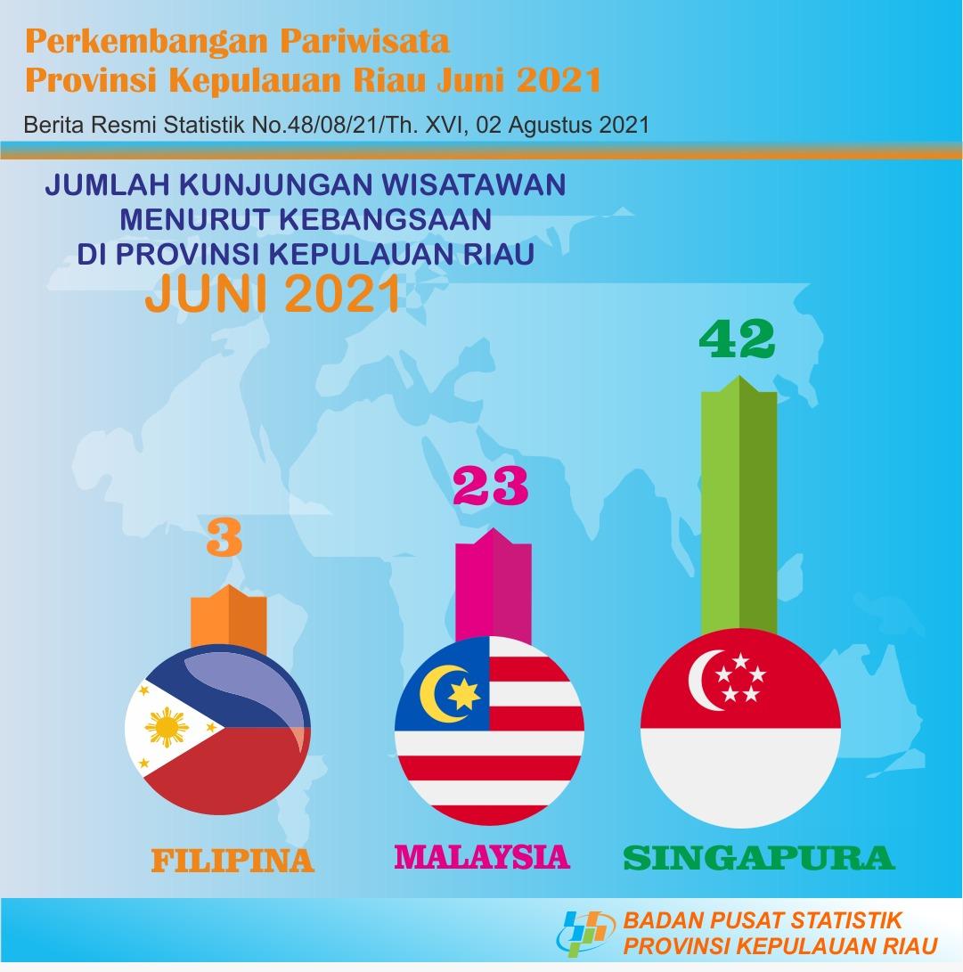 Kepulauan Riau Province Tourism Development in June 2021