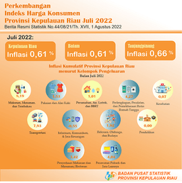 CPI Development Of Kepulauan Riau Province July 2022