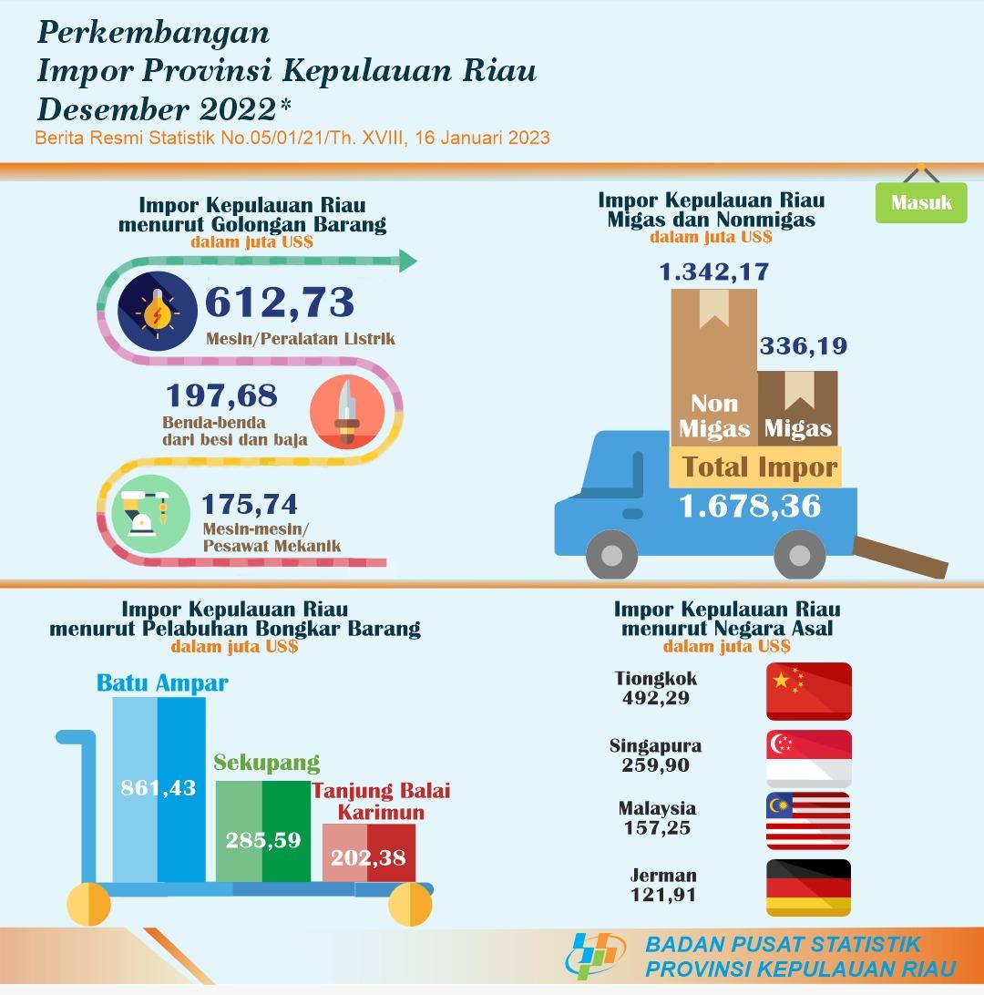 Perkembangan Ekspor Impor Provinsi Kepulauan Riau Desember 2022