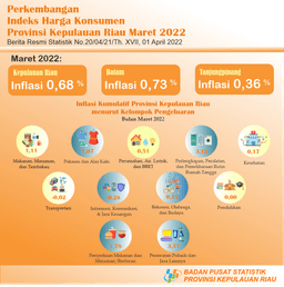 Perkembangan IHK Provinsi Kepulauan Riau Maret 2022