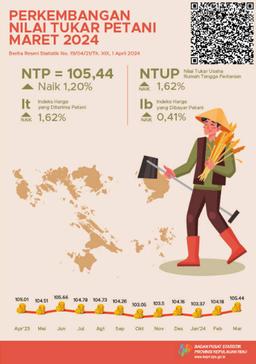 Development Of Farmer Exchange Rate Riau Islands March 2024