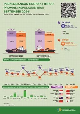 Development Of Kepulauan Riau Exports And Imports September 2024