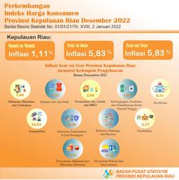 Perkembangan IHK Provinsi Kepulauan Riau Desember 2022