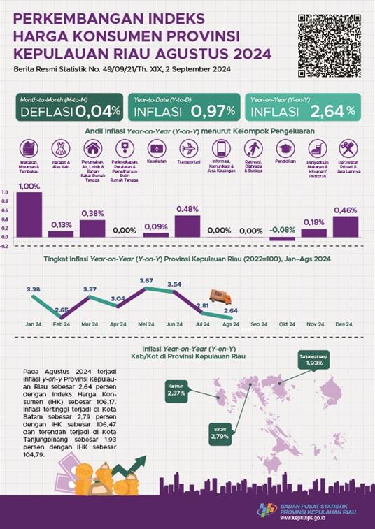 Development of Consumer Price Index of Kepulauan Riau Province August 2024