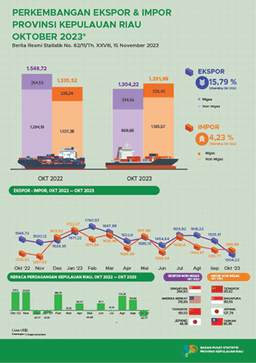 Development Of Export Import Of Kepulauan Riau Province October 2023