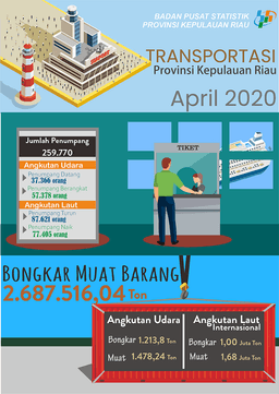 Perkembangan Transportasi Udara Dan Laut Provinsi Kepulauan Riau April 2020