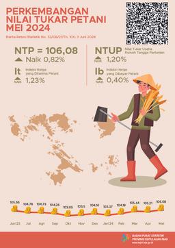 Development Of Farmer Exchange Rate Riau Islands May 2024