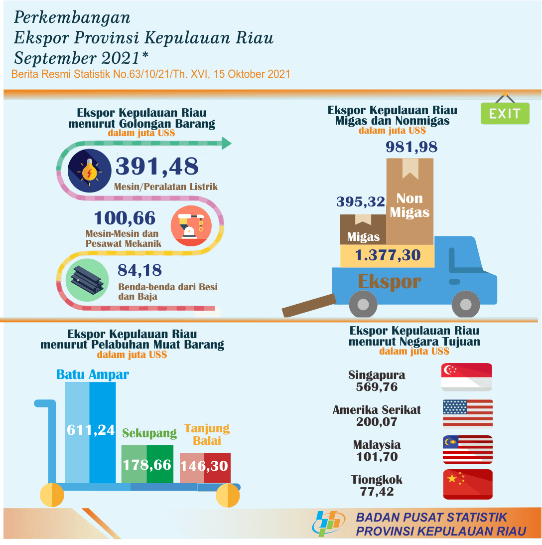 Development of Export Import of Kepulauan Riau Province September 2021