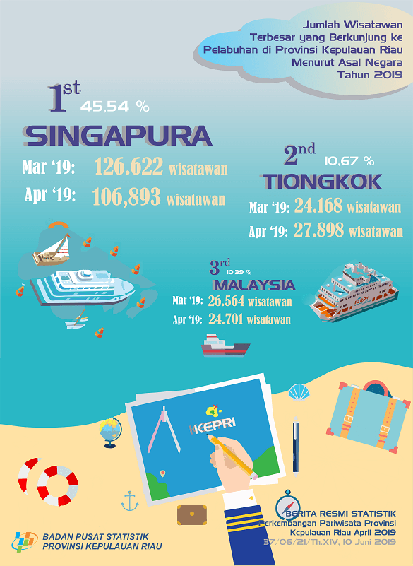 Perkembangan Pariwisata Provinsi Kepulauan Riau April 2019 