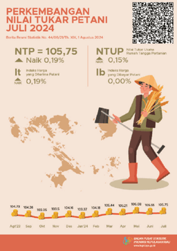 Development Of Farmer Exchange Rate Riau Islands July 2024