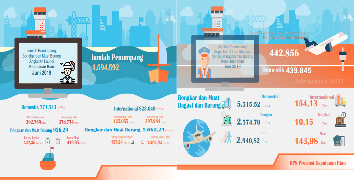 Perkembangan Transportasi Udara dan Laut Provinsi Kepulauan Riau Juni 2019  