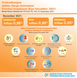 Perkembangan IHK Provinsi Kepulauan Riau November 2021