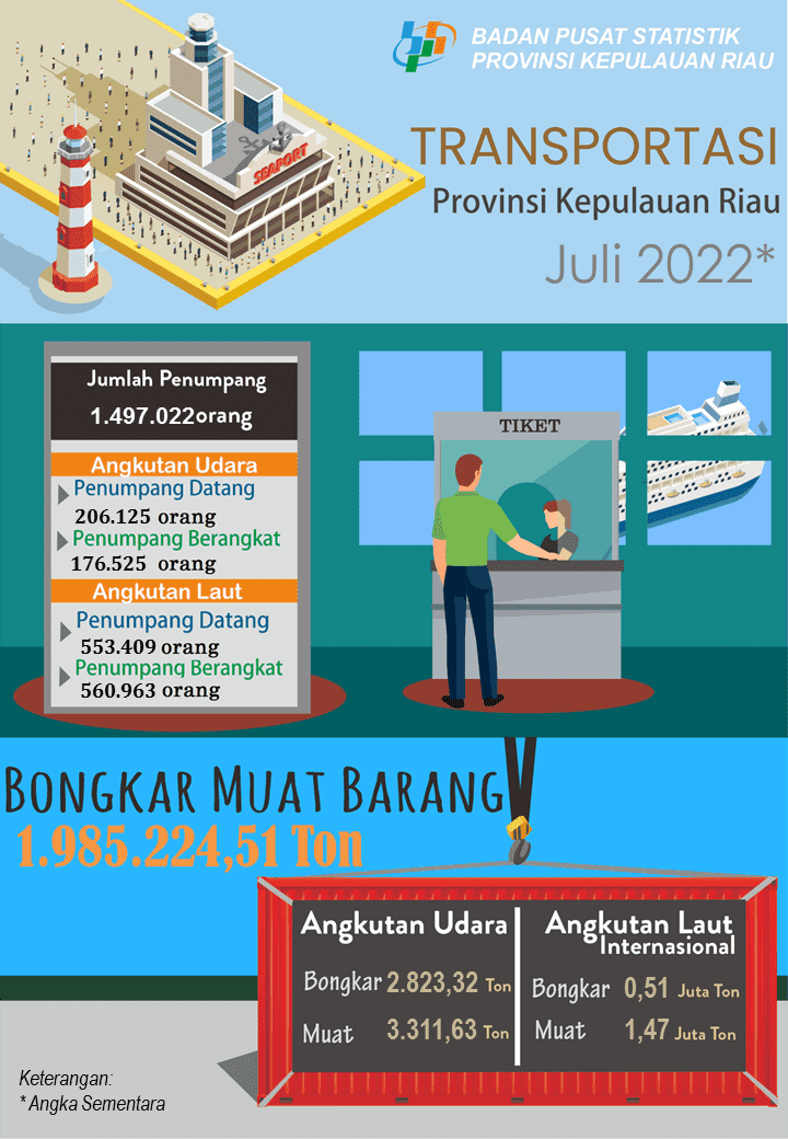 Perkembangan Transportasi Udara dan Laut Provinsi Kepulauan Riau Juli 2022