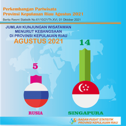 Kepulauan Riau Province Tourism Development In August 2021