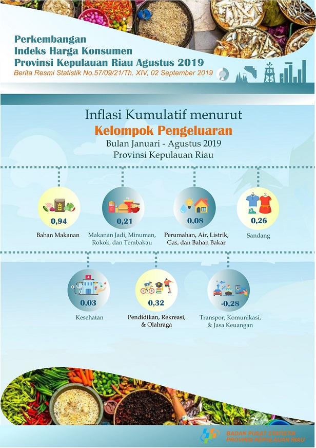 Consumer Price Index of Kepulauan Riau Province in August 2019