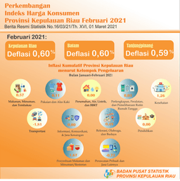 Perkembangan IHK Provinsi Kepulauan Riau Februari 2021