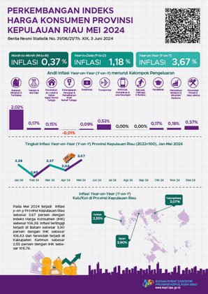 Development of Consumer Price Index of Kepulauan Riau Province May 2024 