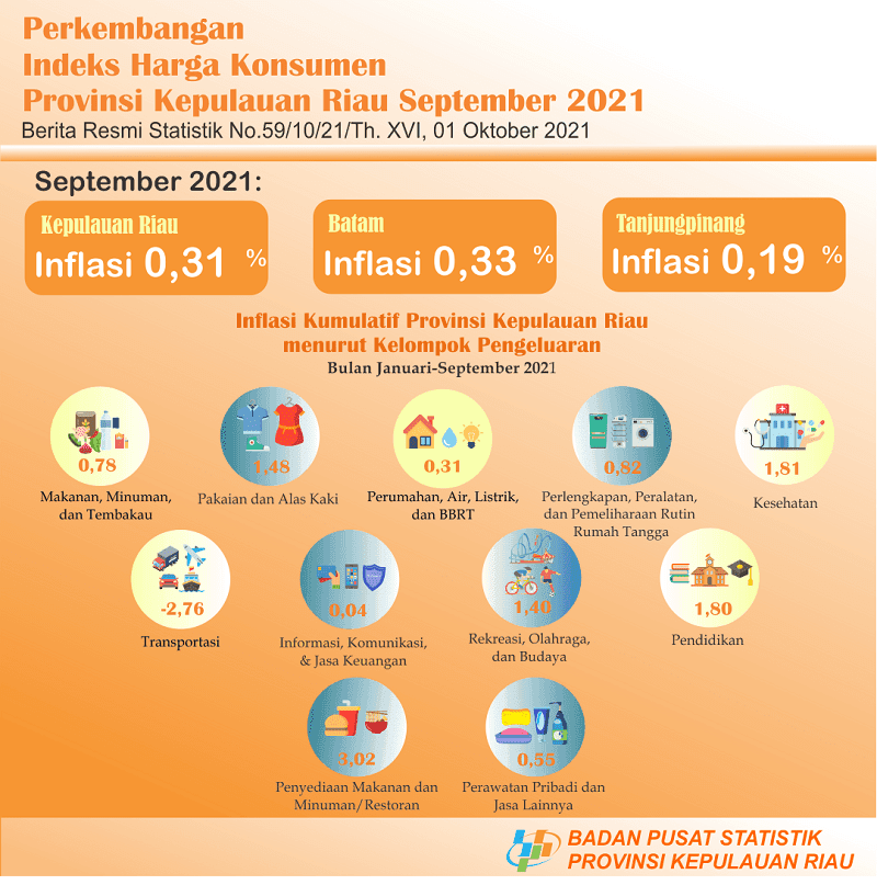 Consumer Price Index of Kepulauan Riau Province in September 2021