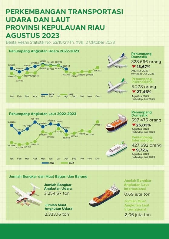 Development of Air and Sea Transportation in Kepulauan Riau Province August 2023