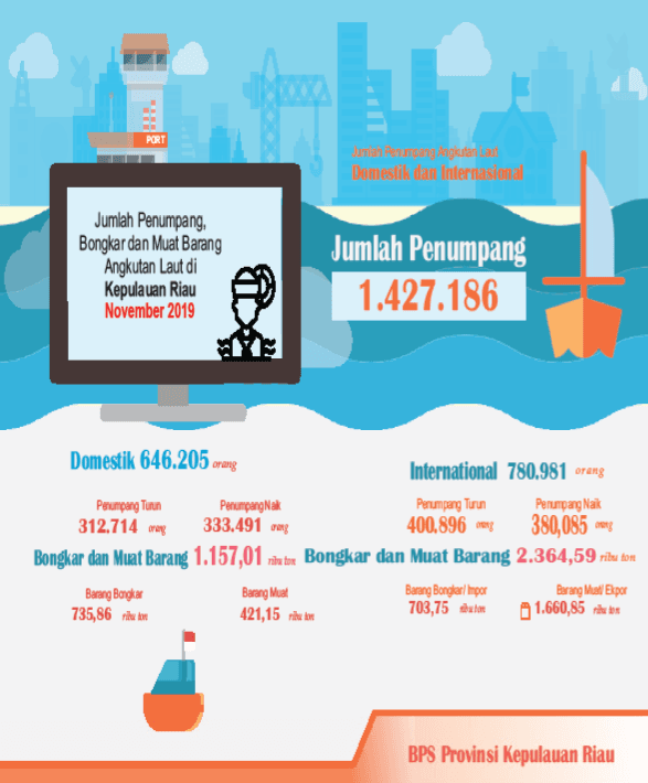 Perkembangan Transportasi Udara dan Laut Provinsi Kepulauan Riau November 2019  