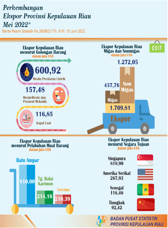 Development of Export Import of Kepulauan Riau Province May 2022