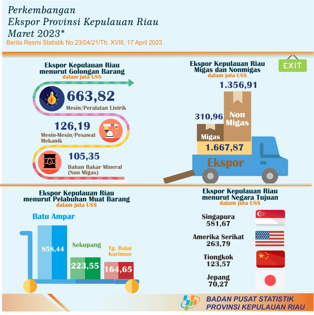 Perkembangan Ekspor Impor Provinsi Kepulauan Riau Maret 2023