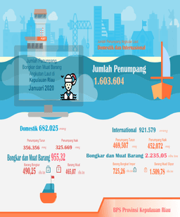 Development Of Kepulauan Riau Province Air And Sea Transportation January 2020