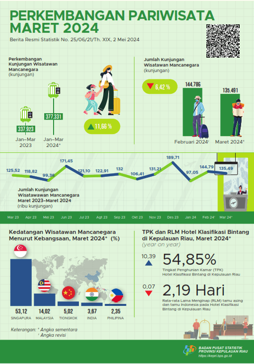 Kepulauan Riau Tourism Development March 2024