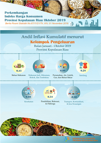 Perkembangan IHK Provinsi Kepulauan Riau Oktober 2019 