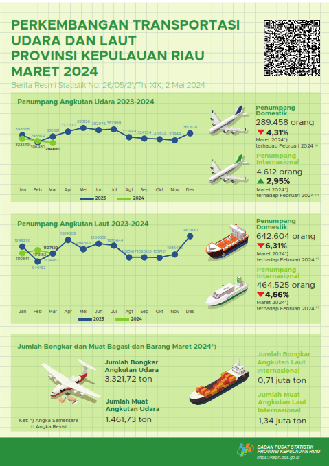 Air and Sea Transportation Development of Riau Islands Province March 2024