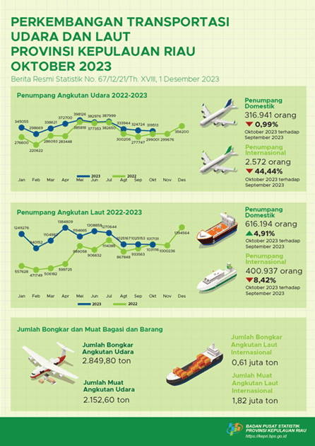 Perkembangan Transportasi Udara dan Laut Provinsi Kepulauan Riau Oktober 2023