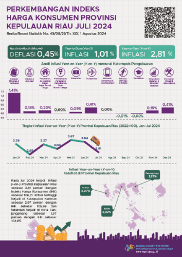 Development of Consumer Price Index of Kepulauan Riau Province July 2024 