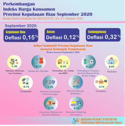 Consumer Price Index Of Kepulauan Riau Province In September 2020