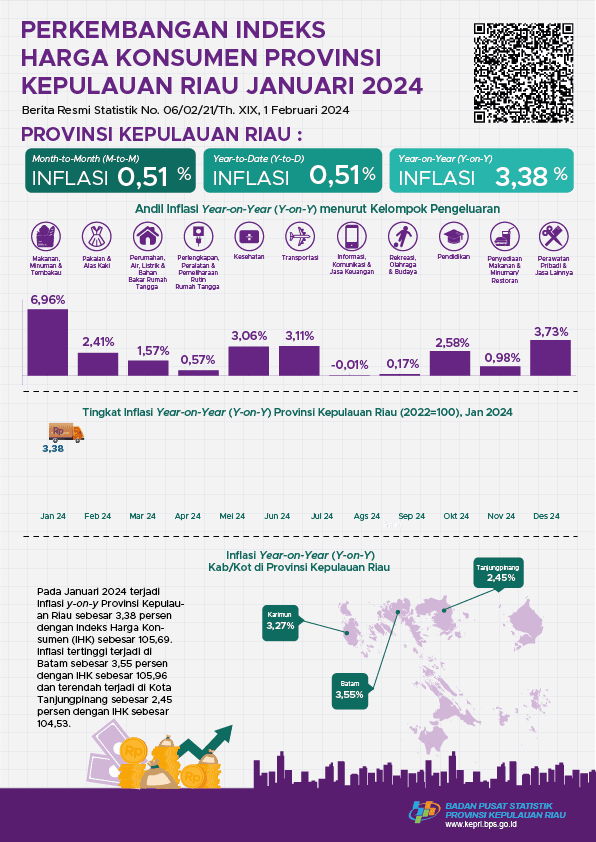 Development of Consumer Price Index of Kepulauan Riau Islands, January 2024