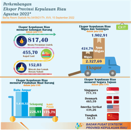 Development Of Export Import Of Kepulauan Riau Province Agustus 2022