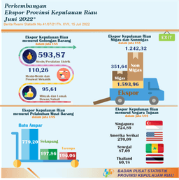 Development Of Export Import Of Kepulauan Riau Province June 2022