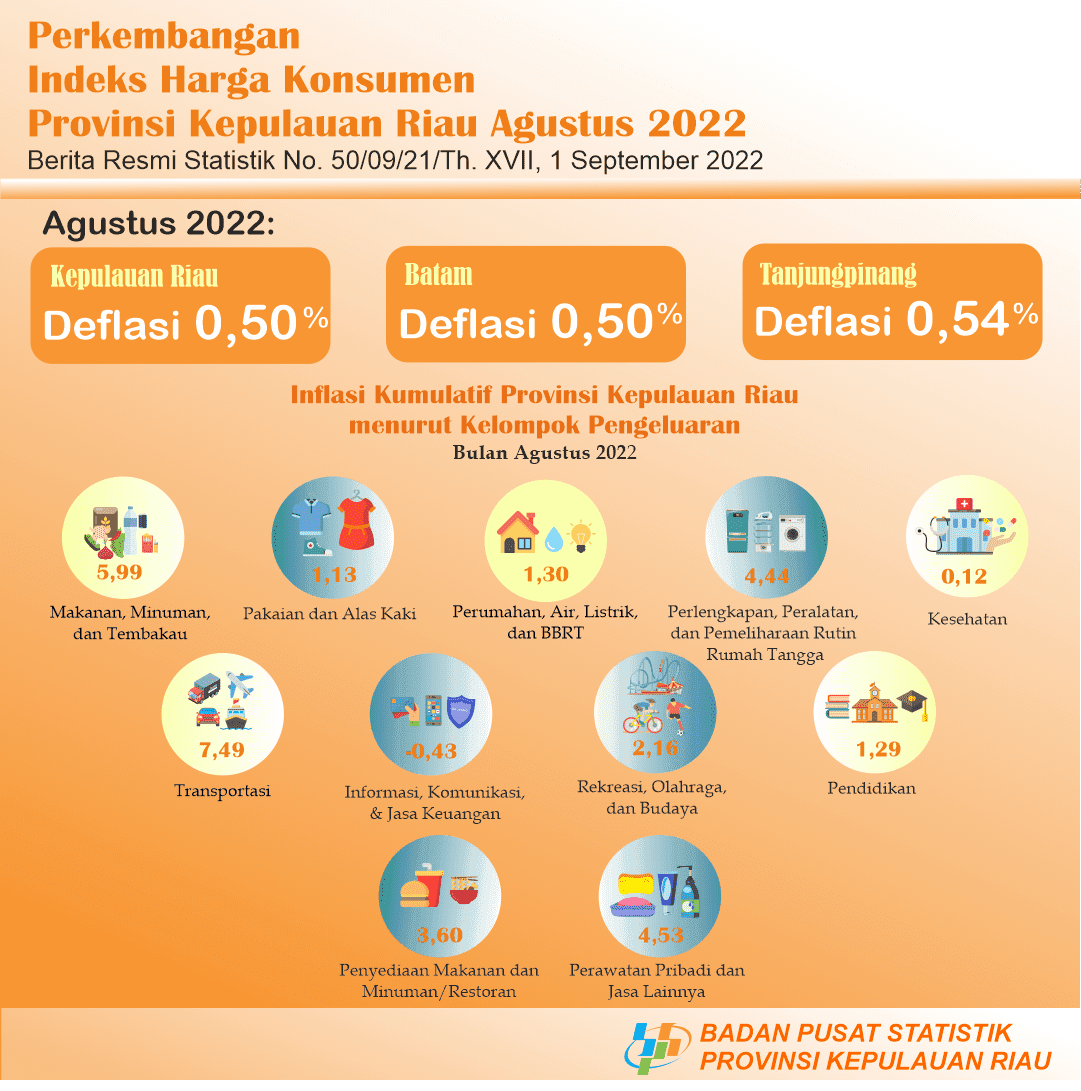 CPI Development of Kepulauan Riau Province July 2022 