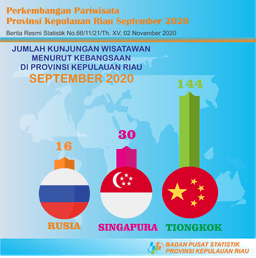 Kepulauan Riau Province Tourism Development In September 2020