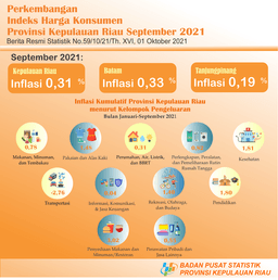 Consumer Price Index Of Kepulauan Riau Province In September 2021