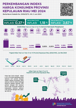 Development Of Consumer Price Index Of Kepulauan Riau Province May 2024