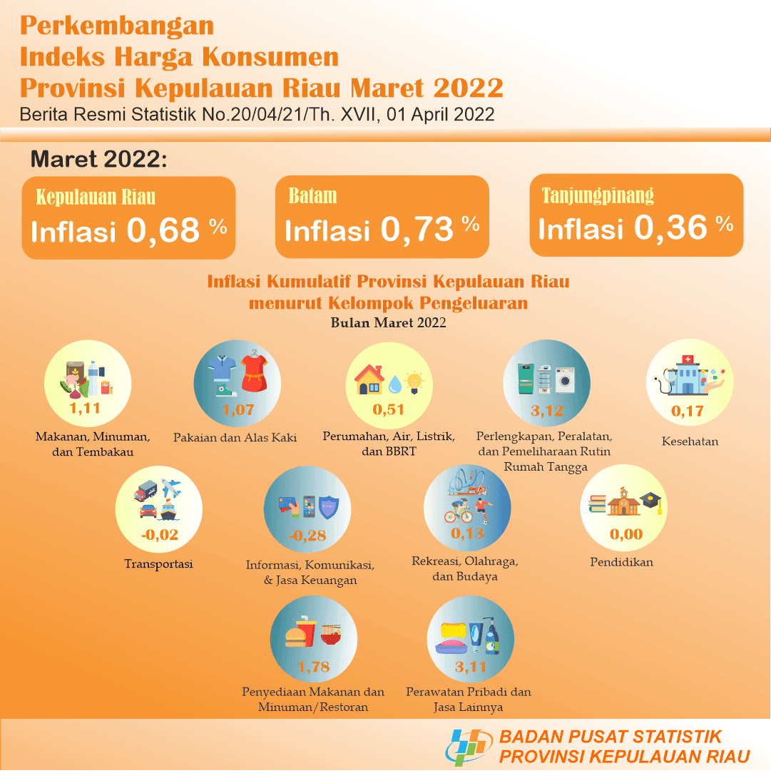 CPI Development of Kepulauan Riau Province March 2022